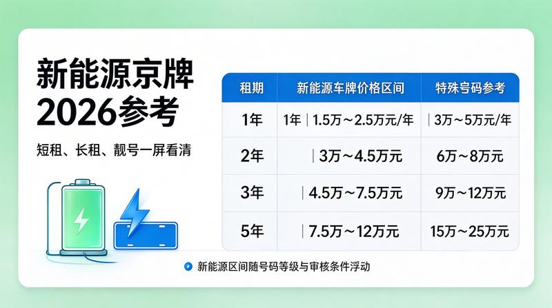 如何正确计算闲置京牌三年租金